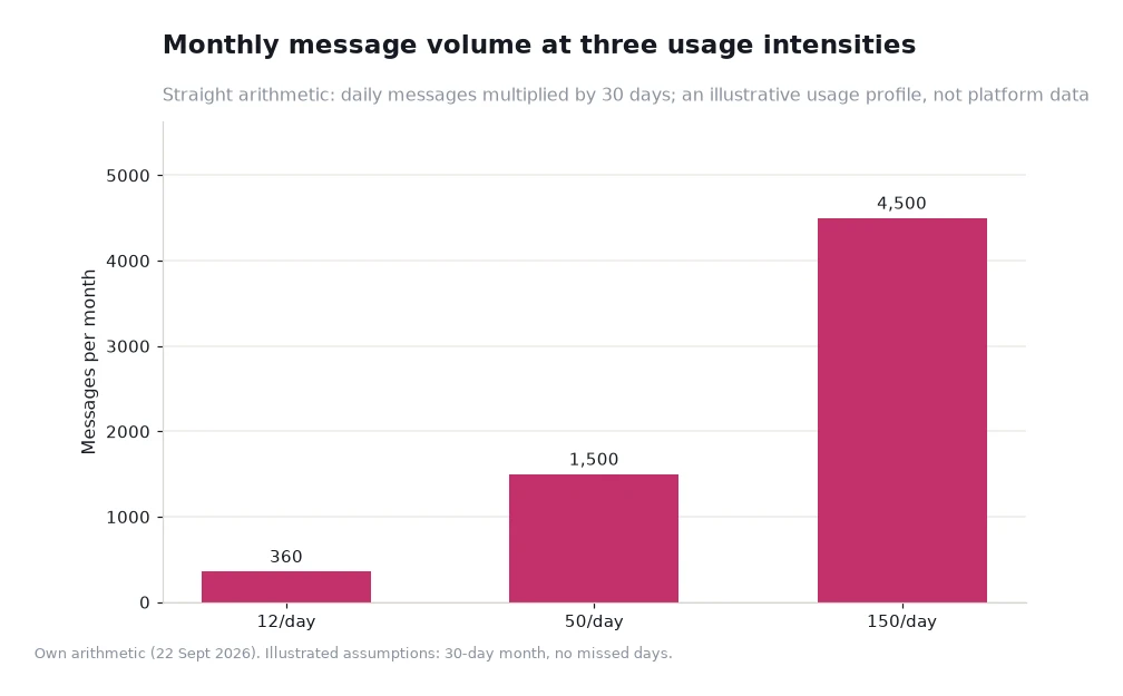 Bar chart of monthly message volume at three usage intensities: 360, 1500 and 4500 messages